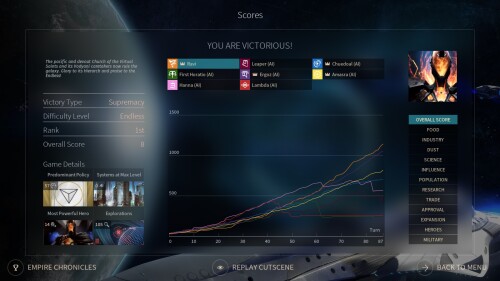 54 score