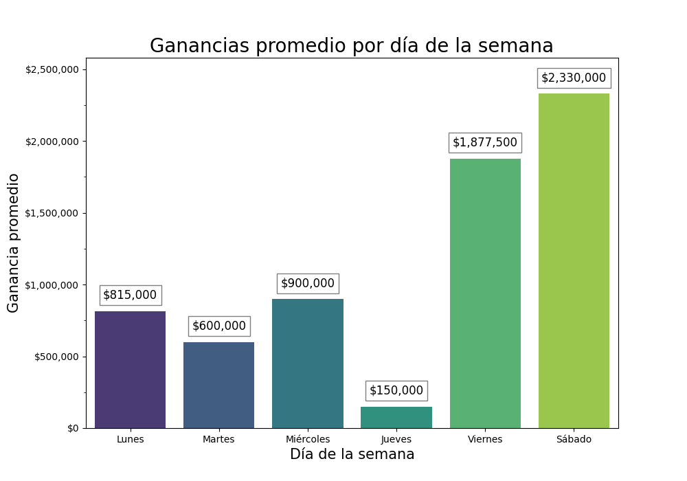ganancias promedio por dia semana barras