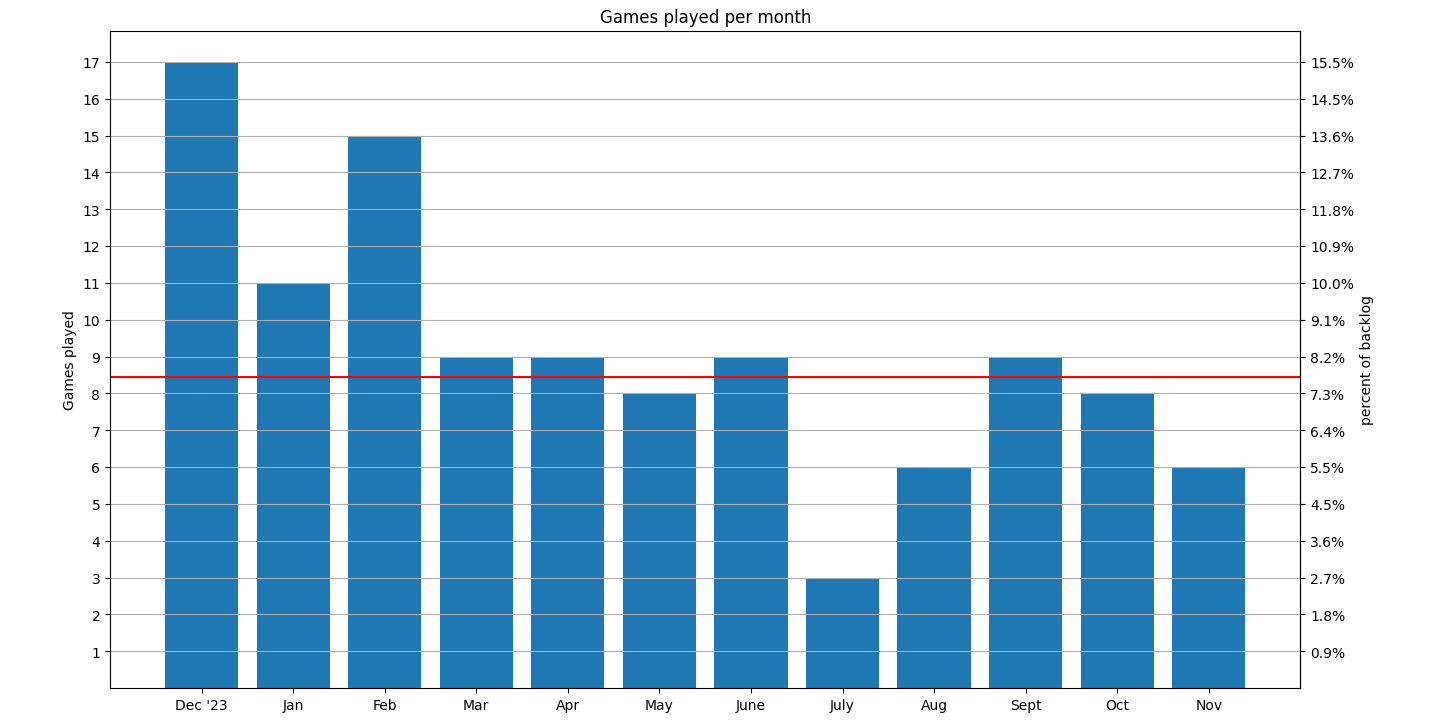 games per month