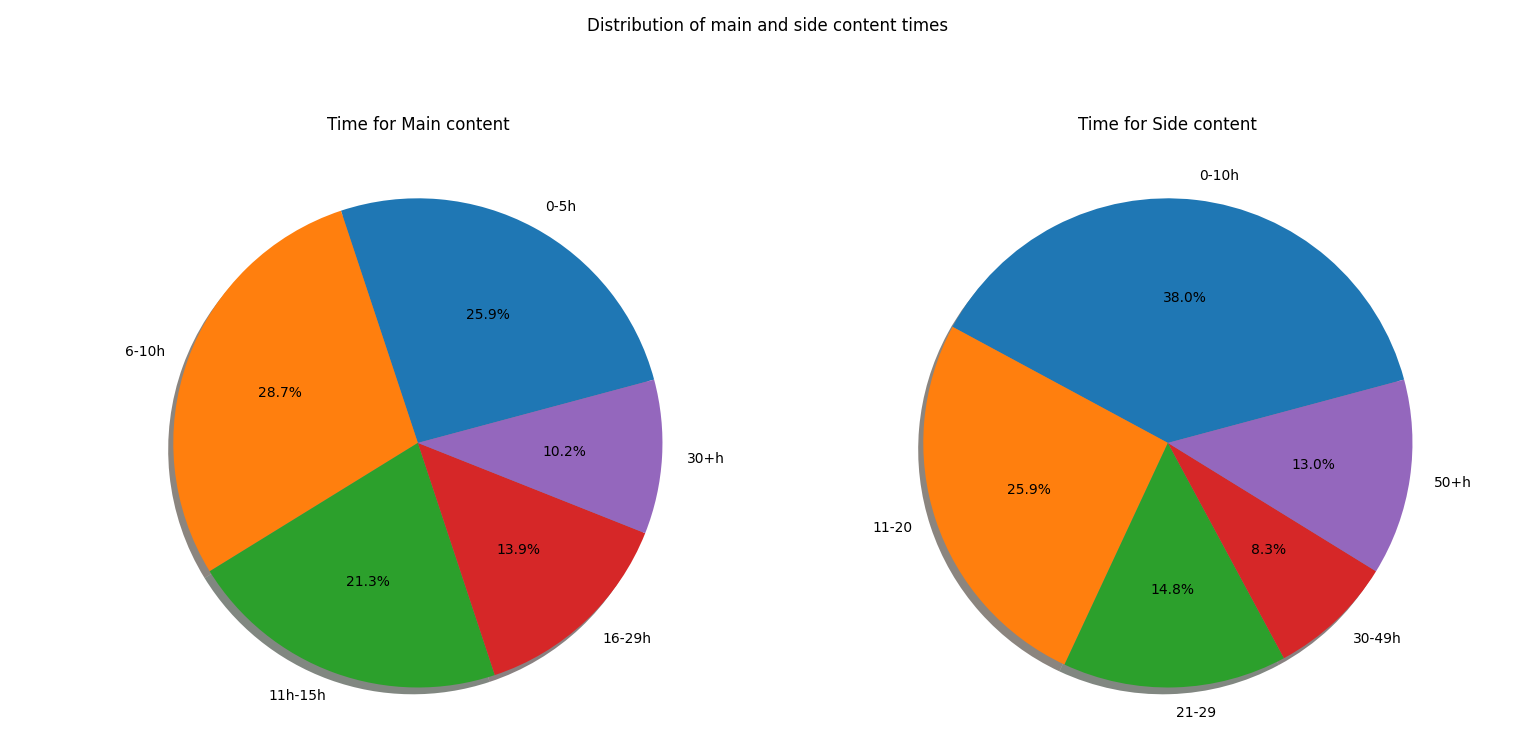 pie chart distribution times