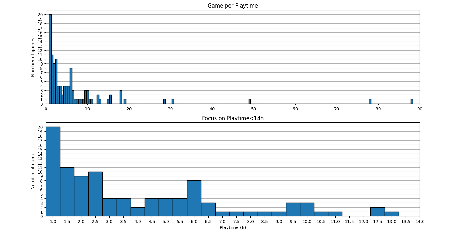 graph time per game - hist