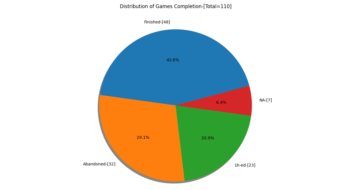 add graphs games finished, abandoned or 1h-ed