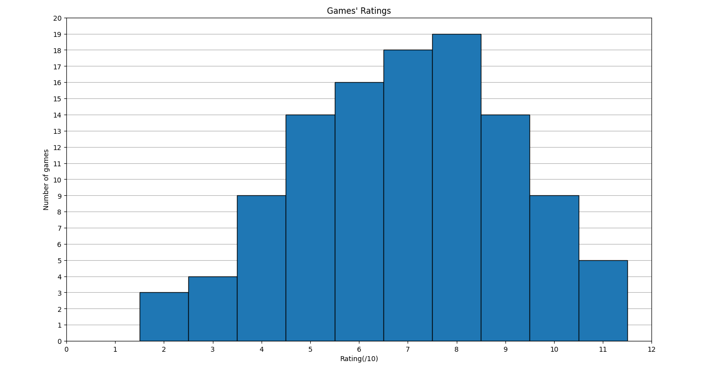 average note distribution plot hist