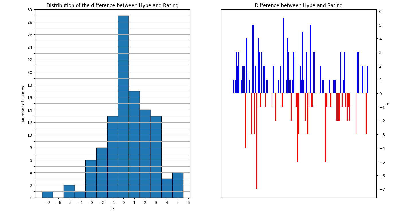 hist game notes vs hype or just a line or calculate difference